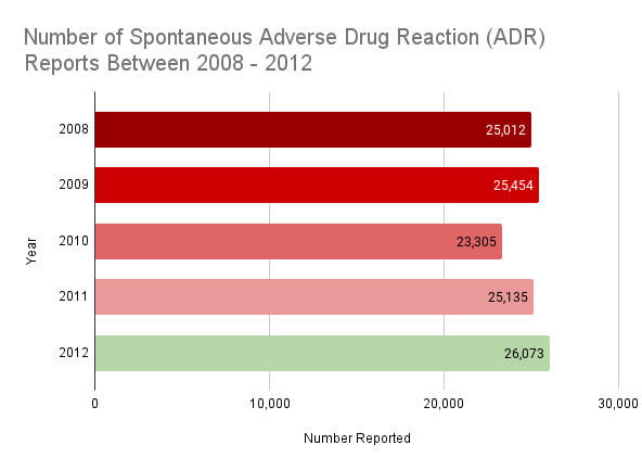 Bar chart showing the number of spontaneous adverse drug reaction reports in the UK from 2008 to 2012, peaking in 2012